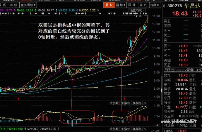 MACD指标的用法（四）