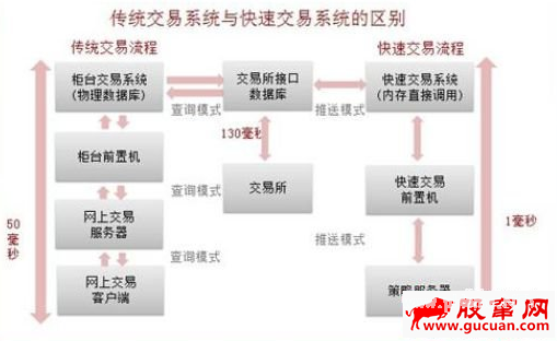 传说中的游资“抢板神器”，VIP快速交易通道究竟为何物？