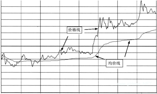 分时图看盘要点