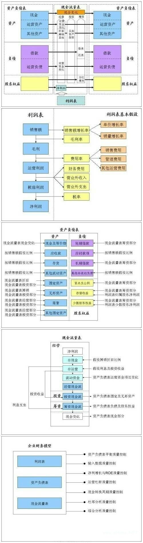 一套完整的企业财务模型图