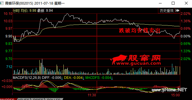 分时图卖出信号:跌破均价线