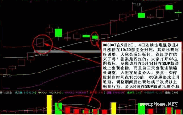 涨停股三缩量薛氏通道SUP通道线企稳尾盘买入法