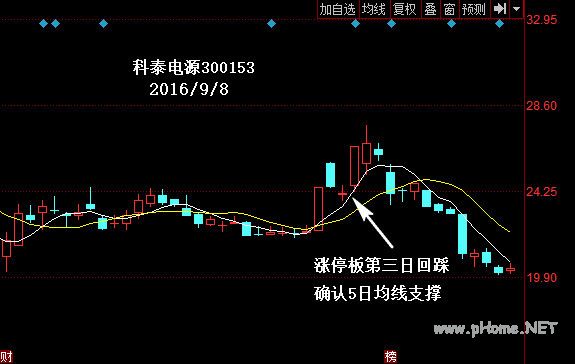回调十字星捕捉涨停板战法