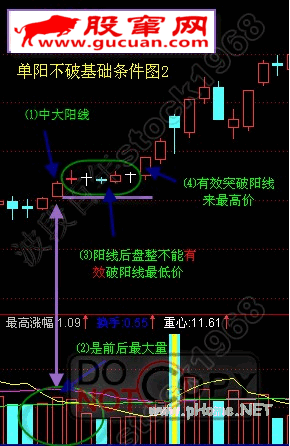 单阳不破基础战法