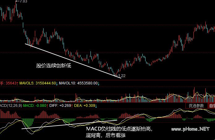 MACD负柱线底背离(绿柱底背离）