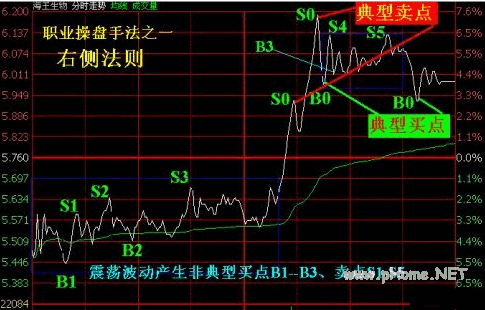 职业操盘手法:常胜法宝之右侧法则/巨量倒腾之堆量快推/大幅震荡