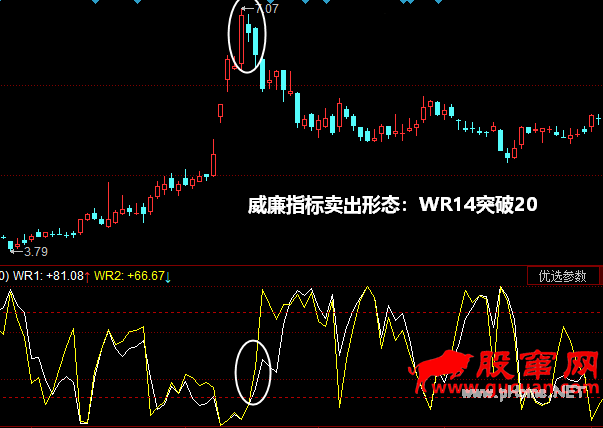 威廉指标卖出形态：WR14突破20