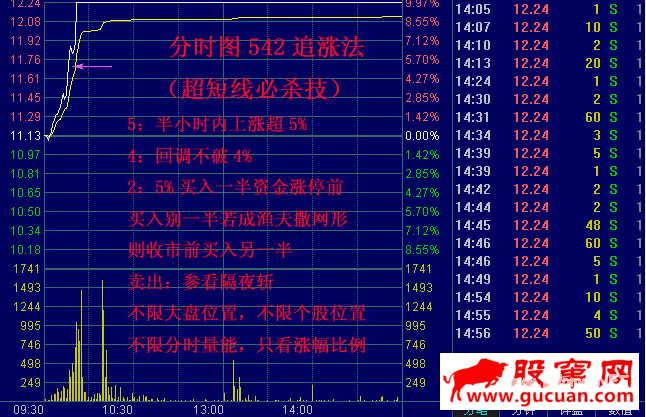 超短线必杀技―分时图542追涨法