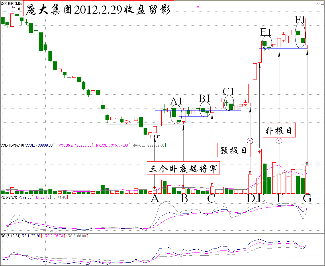 伏击涨停眼光之发现量柱的异化K线图解