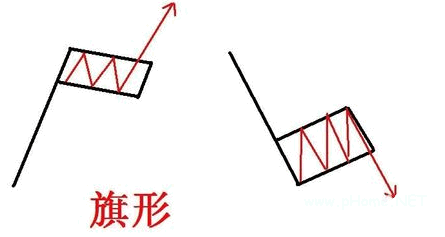 旗形形态如何操作获利