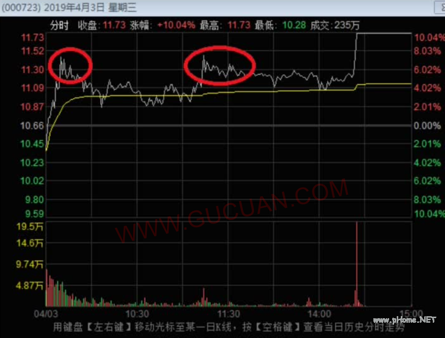 强势股均线买入法 一般对于强势股的低吸都是围绕5日和10日均线来展开的,5日均线回踩多为中继上涨,而10日则更偏向于反弹。下面给大家几个5日线的图形,可以看看有何不同之处。首先是比较标准的大众公用: 然后是之前18年的钱江水利: 再包括复旦复华 我们以第一幅图作为标准,来体会后续2,3图关于量和K线的不同。 其中前面讲有关首阴所讲述的关于上涨分歧,以吸多种内容叠加的逻辑这里同样适用。所以在讲解之前,我们再来回顾一下之前龙头首阴。下面我们举一个标准龙头首阴的例子: 紫金银行在19年2月22号到28号之前连续拉出5个涨停板,确立了银行板块走强的趋势。在经历了3月1号调整了一天后,开启了第二波的走势。但一般来说龙头第二波高度很少超过第一波,那么之前五连版,这次后续拉出了3个板的溢价也是很合理的。 我们再来看看3月1号首阴那天的分时走势: 可以看到当天,紫金银行出现了一个倒灌。但我们知道,那时候2月到3月,大金融直接引领了大盘的上涨,在盘中主力直线杀跌,一度打到跌停板5日线附近,但之后资金依然能够缓慢承接。临近收盘,全天成交量有19.9个亿,虽然当天走势比较吓人,但是量能并没有放的太大,所以当天尾盘是个可以博弈的买点。 我们再来看个例子: 以及其4月2号的走势 可以看到这个和刚才紫金银行的首阴走势又不一样,盘中基本围绕着均线震荡,临近午盘上板,后由于大盘的系统性风险炸板,但临近尾盘并没出现恐慌出货,资金承接很好,这也是个博弈的首阴买点。 在这里我们就需要理解何为龙头首阴,按照传统的理解是市场的领涨龙头连续涨停板后出现了第一次日K收出阴线的形态,大家把这种形态称为龙首阴(即龙头的首次阴线)。 可是为什么龙头首阴就有博弈的价值呢? 我们之前有讲过资金的分歧与一致,一个股在涨停后接着涨停的概率比一个横盘已久的股突然涨停的概率要高,因为资金连续涨停中是有惯性的,资金在不断的交换中,由于买入的比卖出的更多,所以才能涨停。不过有一天因为股价足够高,资金会开始出现大的分歧,从而导致这个股不会继续上涨,于是就出现了阴线。但由于个股的上涨惯性还在延续,分歧过后的买盘又比卖盘多,就出现了首阴反包涨停的现象出现。 但实质上,个股每天的走势都是多变的,不可能每天都会一致看多的,那样个股的走势就应该是连续一字才对,实质上很多时候个股是先分歧再一致的,比如这样: 在连续涨停的过程中,个股也会出现像这种直线杀到绿盘甚至跌停板的情况出现,如果此时收盘,K线就会收阴,也就是就是盘中资金出现分歧。那么盘中收阴也是一个可以买入的条件,这里大家用来理解资金的分歧走势就好。 上面我们讲解了资金的分歧与一致,我们可以根据龙头性质来判断哪个强度更大。大盘在上涨时板块热点的龙头为最优选择。如果不是龙头,而是强势股连板首阴,就需要考虑这个股的股性,这个股连板的原因,比如是因为怎样的利好而连板,这类走势多用在复牌个股。 同时首阴也分为真阴和假阴,假阴线的意思就是K线虽然收阴线(收盘价低于开盘价就会收阴线),但是个股收盘是上涨的。假阴相对于真阴的好处是表明个股还是上涨趋势当中,第二天反包的概率更大些,而且如果是真阴,可能导致实体阴线过长,第天涨停也不能反包的情况。 除了真假阴,还有一个就是成交量。一般来说缩量收阴为最佳,但是有时候龙头因为波动性或者市场承接的原因可以放大这个换手。下面我们来一举例说明。 首先我们来看标准的龙首阴 我们继续来看上面的美锦能源。首先看到美锦能源2019年4月2号首阴第二天的分时图: 这是首阴第二日的买点示意图。首阴买点分为首阴当日和首阴第二日反包时买入。首阴当日买入的优点在于拥有第二天无论涨跌的先手,而第二天买入则可能有更好的价格或者更确定的机会。 首先可以发现在上涨致转为分歧的第二天,一早竞价开在了水下,但幅度并不深。之后在上拉翻红的时候,是一个低吸点,就如我们第一个红圈表示。 然后在拉升结束后,可以发现分时图形量能明显缩减,踩上均线后,股价基本围绕着均价线来回震荡,可以看到后面红圈的位置,这是即便是向下踩,便能够很快收到均线以上,此处就为一个确定性较高的低吸买点。 对于这种首阴后的买入方式,我们可以类比于反包,半路板的形式。我们可以在大资金点火买入时跟随,但因为龙首阴图形优势,我们可以得到较低点的买入价格。 接下来看首阴当日买点 举例用我们上面的紫金银行 首阴当日买点,当然缩量的首阴是最好的。但倘若没能缩量时,我们应该考虑的是什么。首先是市场的接力情况,首阴放量后,第二天就需要同样或者更多的量能才能消化完成首阴当天的套牢盘或获利盘,从而完成换手接力。那么紫金银行当时是次新金融板块那段时间的龙头,首阴当天的成交金额是19亿多,我们可以发现金融板块的资金容量对于这个范围是完全可以承受的。同时虽然当日放量,但相比近期最高成交量超出的并不是特别明显。 这里关于首阴当日的买点一般在2.50以后,而在尾盘接近集合竞价来说是偏保险的。不过我觉得如果可以预判大盘尾盘不杀跌个股就可以提前抢进买入赚取小小几个点的浮盈利润。原因就是利用资金的共识,因为知道抢龙首阴的资金体量并不在少数,所以我们可以靠一致性拉升来套利。 首阴隔日的卖点 首阴当天买入大部分是做套利的行为,而强势股因为其高波动性,第二天拉升的概率是比较大的,所以一般我们是第二天有拉升就卖,目的是为了那确定性较高的几个点收益,还有一种比较贪婪的就是等资金来抬轿的做法。 首阴第二天的压力位,很显然第一压力位就是首阴当日的最高点,比如美锦能源首阴当天的最高是11.27。第二天如果不能突破则考虑卖出。 红色的圈所示为完美卖点,突破后第一阶段放量,第二阶段量能并未有效跟上,同时形成分时双头,出现卖出信号。 首阴卖出的关键在于利用资金分歧转一致的上涨趋势,而这个趋势应该是逐渐增高的,如果出现停滞,可能导致资金再次转为分歧,所以不能维持上升趋势就应尽快卖出。 关于独立个股的情况 有些股可能并不是大盘或者版块的龙头,但因为其成妖潜力也可以做龙首阴的情况。 比如之前的湘邮科技: 个股之前是板块补涨股3连扳走势,并非领涨大盘的龙头股,主要依靠盘子小和板块效应强封。 这里面映射了几个问题。 第一,龙首阴之前的连扳可不可以有一字板? 答案是当然可以,但往往出现一字板后首阴反包的概率并不高,主要原因在连续一字后,获利盘的巨大利润导致该股的抛压严重引起的。这里能完美反包首先依托的良好技术形态,其次是首阴前一天的涨停板是巨量的分歧板。所以首阴当天的成交量和前一天基本相近,而之前的获利盘也因为这两天的充分换手儿被消耗掉了。 那么这里还引申的第二个问题是,反包和板块有没有关系? 可以看到的是,当时在炒作贸易芯片以及操作系统概念。这就为湘邮科技的反包提供了优良的大环境。虽然不是龙头,但是可以从前面三个板的强度来看出资金对其的偏好程度。 这里我们可以看出的是,板块出现整体异动时,首阴个股一般是很容易分歧转一致拉升的。这里第二天在板块龙头启动后,买入的收获涨停概率是极大。因为首阴早盘的位置低,从而获得的利润也是极高。并因为一致性拉升的快,可能早盘抢到龙二龙三的位置。 当然这部分的内容可能对初学者比较难懂,但我们这里先要看到的是对龙头首阴技术的掌握,而不是追求绝对的收益率,更多是为了提高确定性的收益机会。即便第二天走势不符,卖出的止损幅度也是很小的。这可以说是让大家敢去尝试交易的第一步,看似危险的高位其实却是相对来说最安全的地方,这也是股市的奇妙之处。