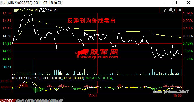 分时图卖出信号:反弹到均价线