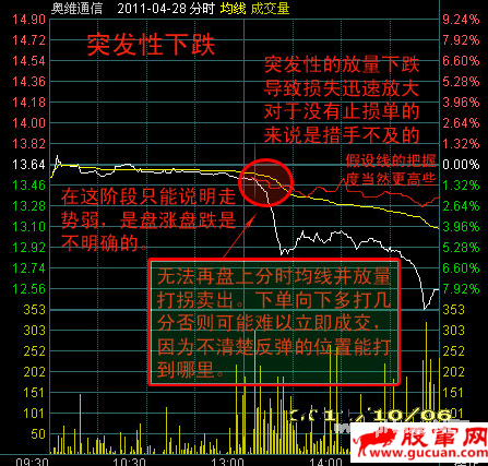 关于横盘分时走势的突发性变异
