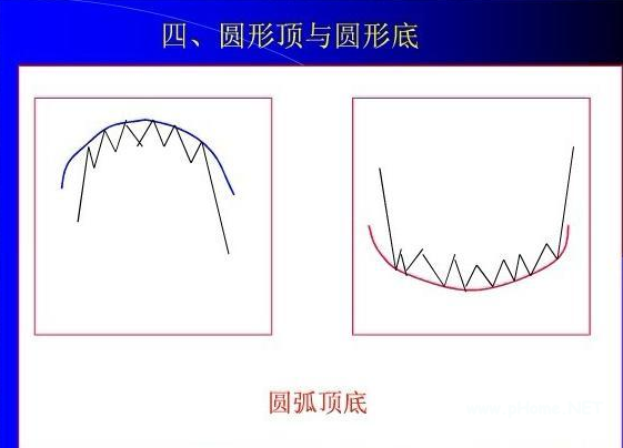 圆形顶和圆形底