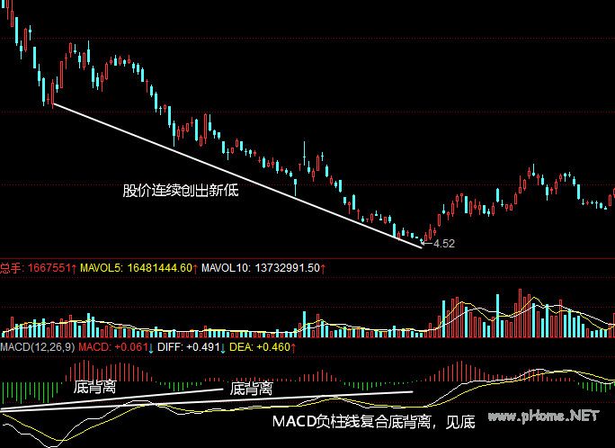 MACD负柱线复合底背离