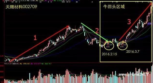 图解牛回头短线战法，精准高效判断最佳买点。