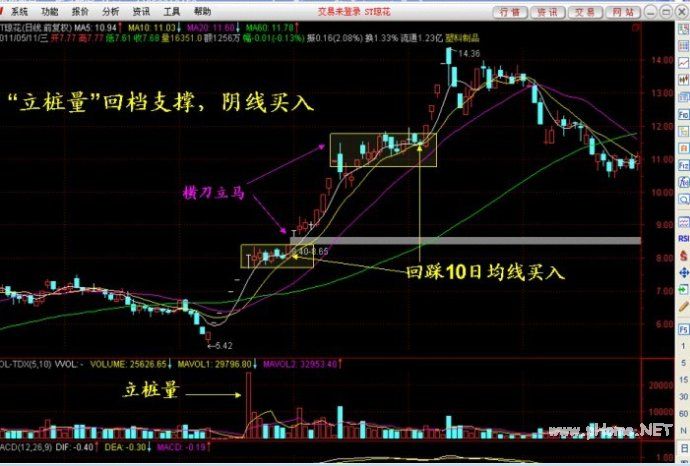 强势腾空回档支撑阻击法