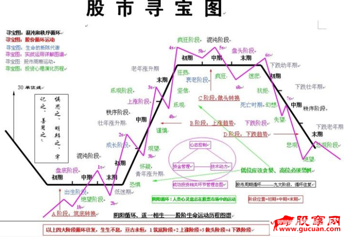 股票市场运动的四个阶段