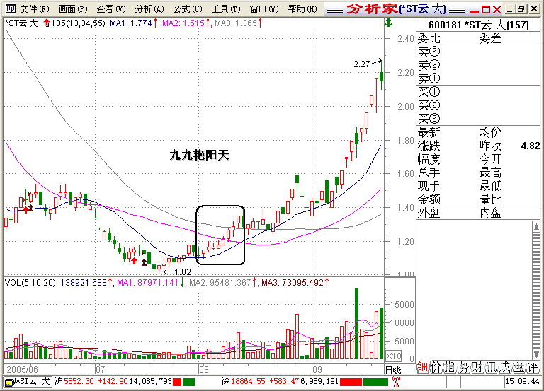 135均线战法之双蹄并进