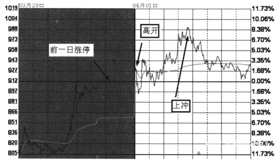分时图看盘