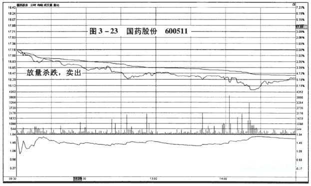 分时图卖出信号:放量下跌