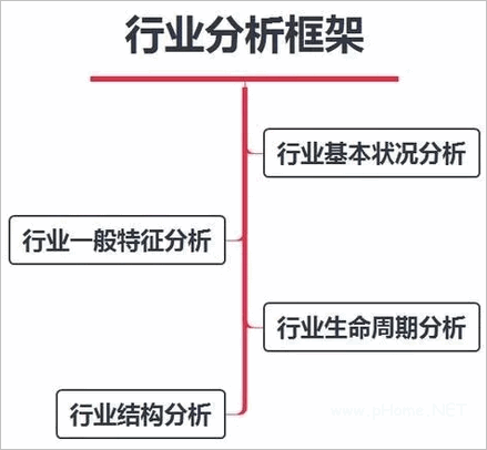 行业分析并不难，7张图让你彻底搞懂！