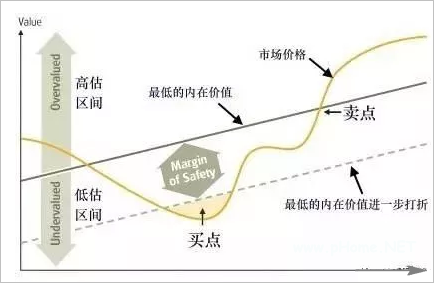 如何运用安全边际进行价值投资