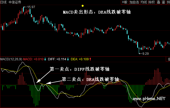 MACD卖出形态：DEA线跌破零轴