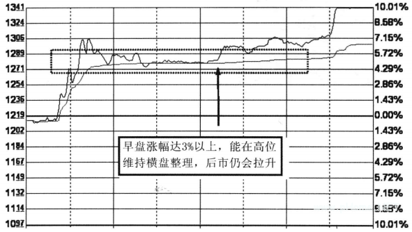 分时图看盘要点(二）