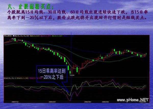 短线波段操作的几种买入手法