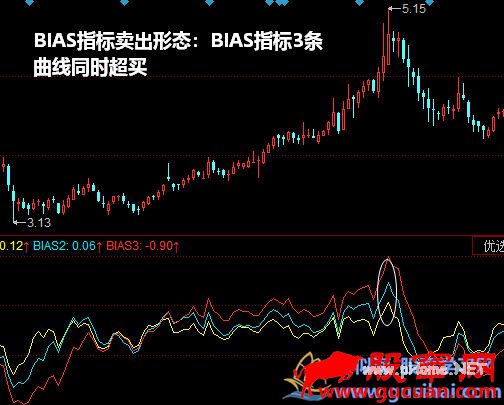 BIAS指标卖出形态：BIAS指标3条曲线同时超买