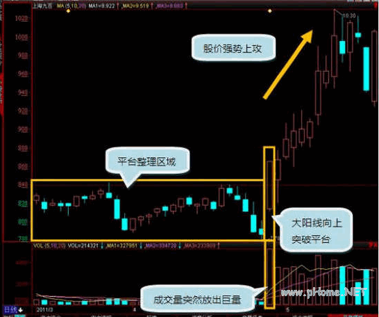 平台突破+巨量阳线
