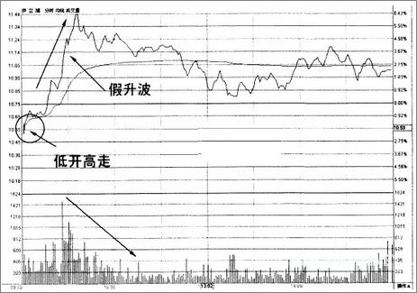 分时图均价线买卖法则