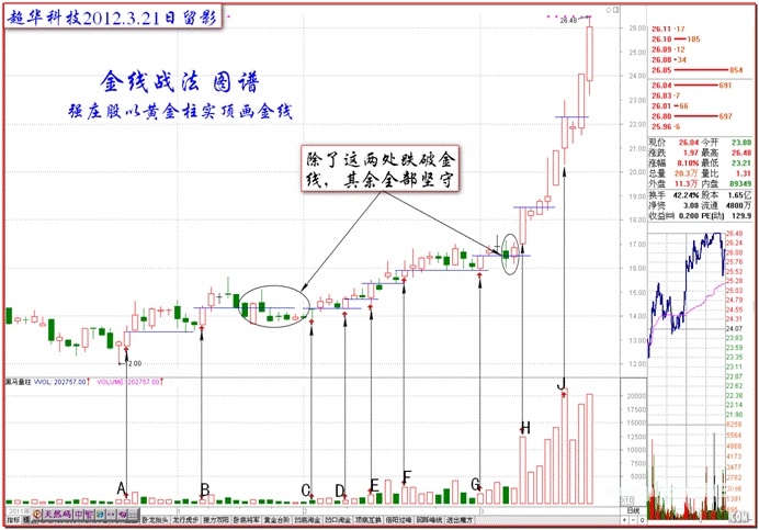 对付强庄的金线战法K线图解
