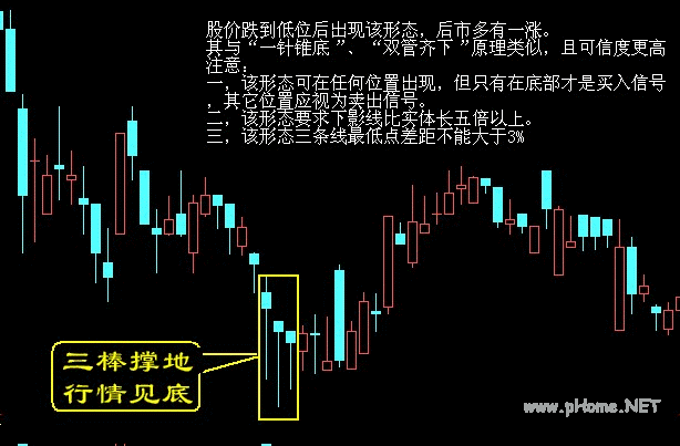 买入口诀之三棒撑地，行情见底