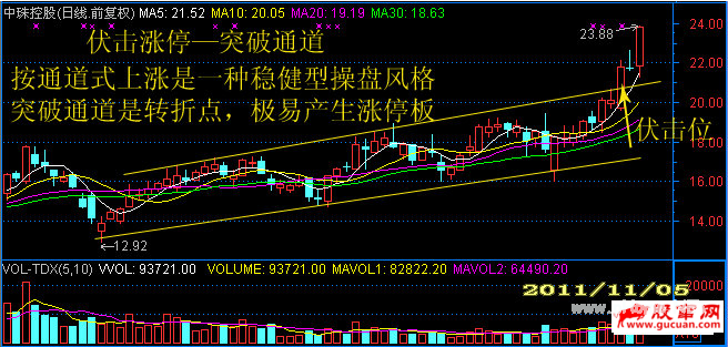 短线伏击涨停出现频率最高的位置