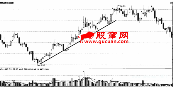 实战中常见的趋势线及应用技巧