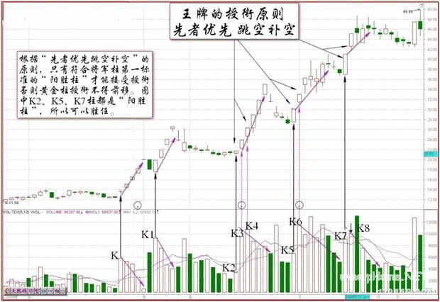 伏击涨停的王牌之授衔原则的使用原则K线图解