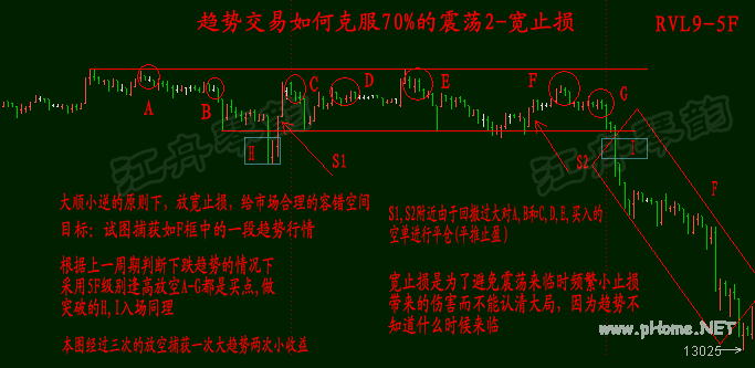 趋势交易三个方法克服70%的震荡行情