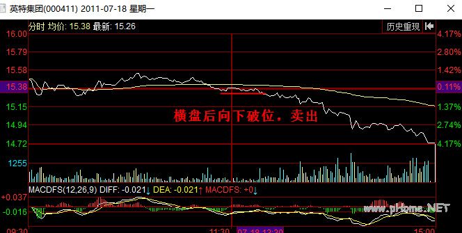 分时图卖出信号:跌破横盘区间
