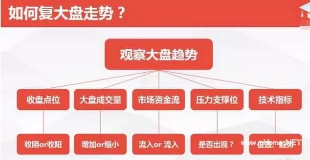 如何复盘
