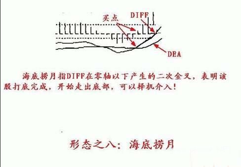 第一技术MACD指标寻涨停板诀窍