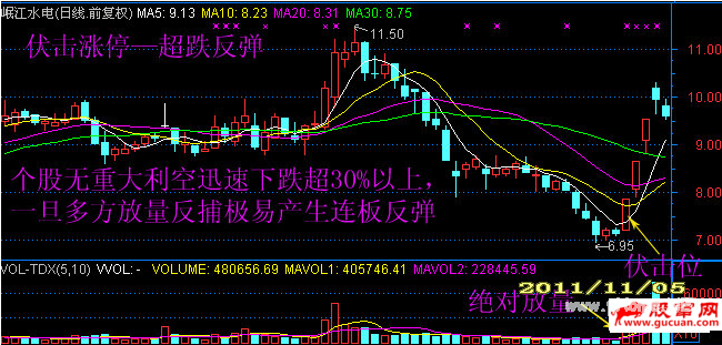 短线伏击涨停出现频率最高的位置