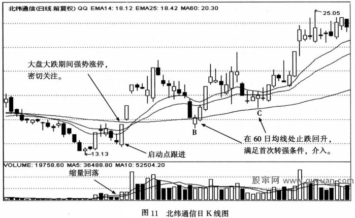 【短线黑马发现及操作法】案例讲解：北纬通信（002148）