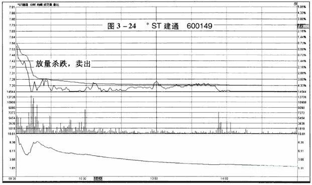 分时图卖出信号:放量下跌