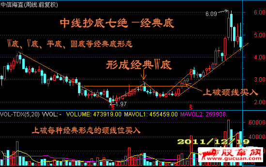 中线抄底七绝
