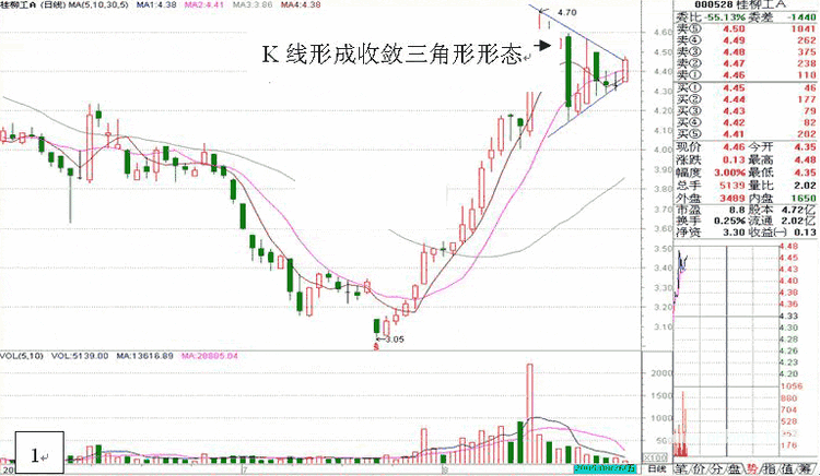 K线形态学