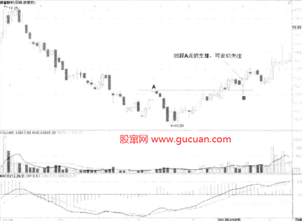 波浪高点支撑