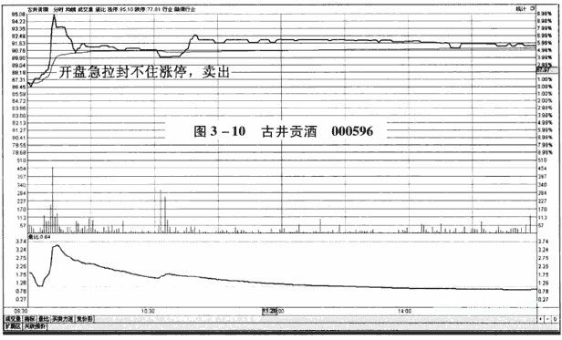 分时图卖出信号：开盘急拉