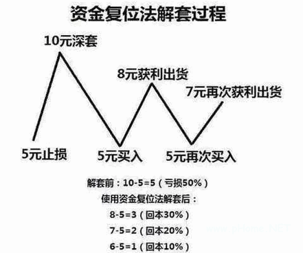股市解套三大秘诀